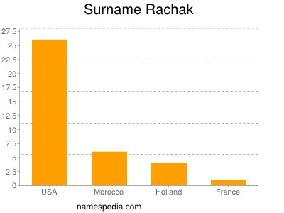 Surname Rachak