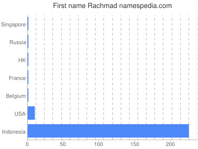 Given name Rachmad