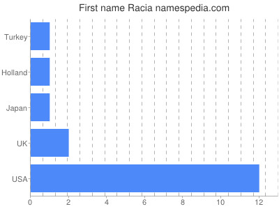 Given name Racia
