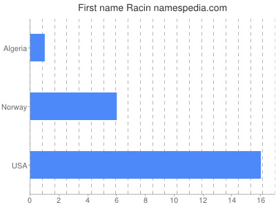 Given name Racin
