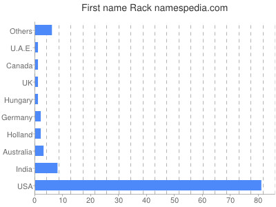 Given name Rack