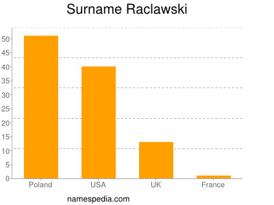 Surname Raclawski