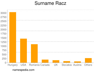 Surname Racz