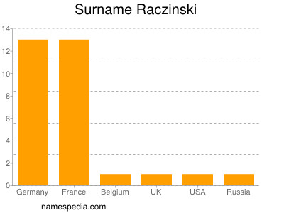Surname Raczinski