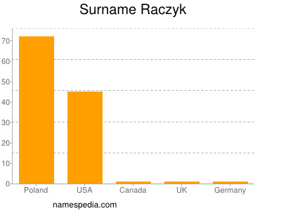 Surname Raczyk