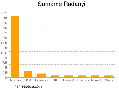 Surname Radanyi