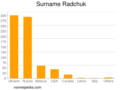 Surname Radchuk
