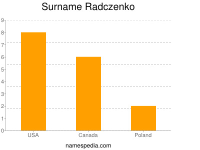 Surname Radczenko