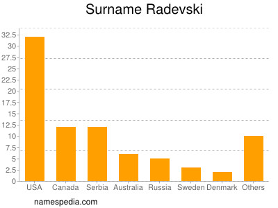 Surname Radevski