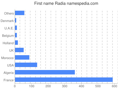 Given name Radia