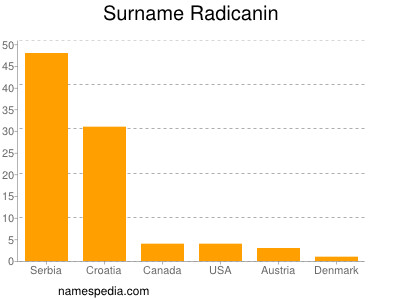Surname Radicanin