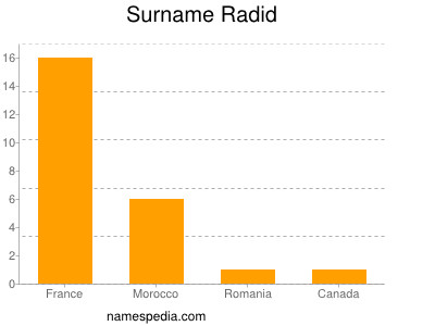 Surname Radid