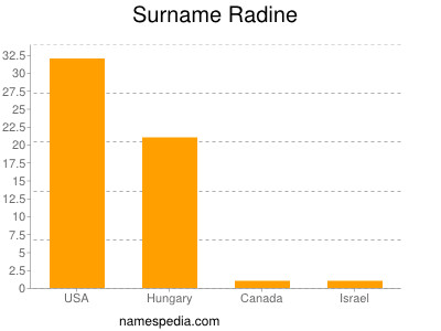 Surname Radine