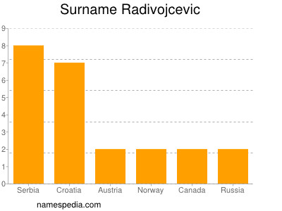 Surname Radivojcevic