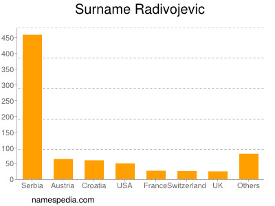 Surname Radivojevic