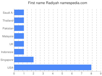 Given name Radiyah