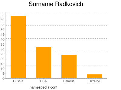 Surname Radkovich