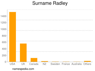 Surname Radley
