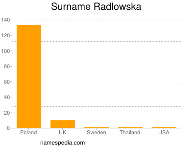 Surname Radlowska