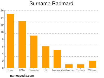 Surname Radmard