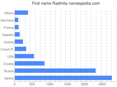 Given name Radmila
