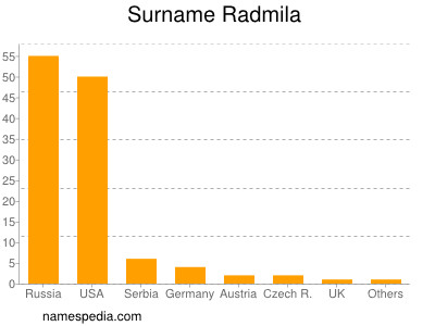 Surname Radmila