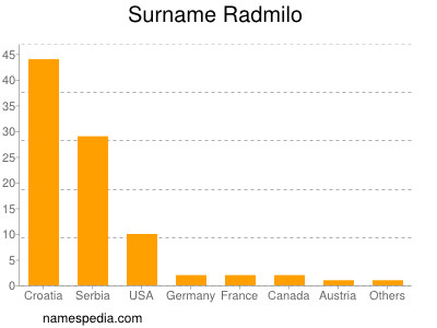 Surname Radmilo