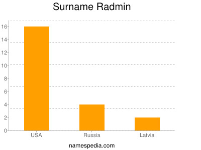 Surname Radmin