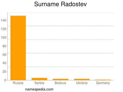 Surname Radostev