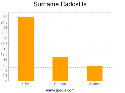 Surname Radostits