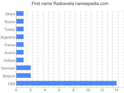 Given name Radosveta