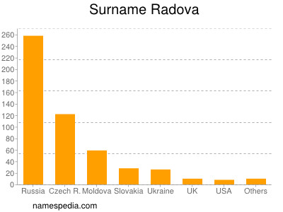 Surname Radova