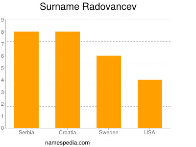 Surname Radovancev