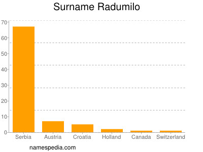 Surname Radumilo