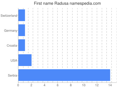 Given name Radusa