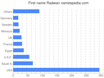 Given name Radwan