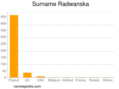 Surname Radwanska