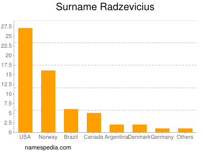 Surname Radzevicius