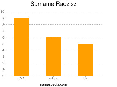Surname Radzisz