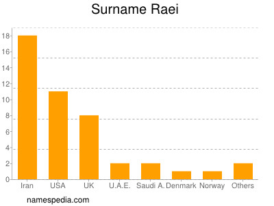 Surname Raei