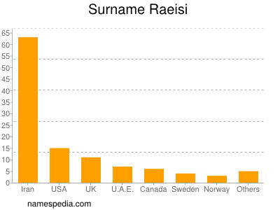 Surname Raeisi