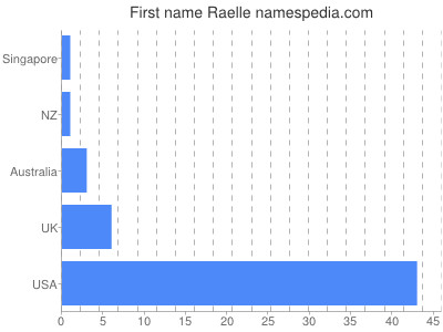 Given name Raelle