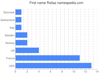 Given name Rafaa