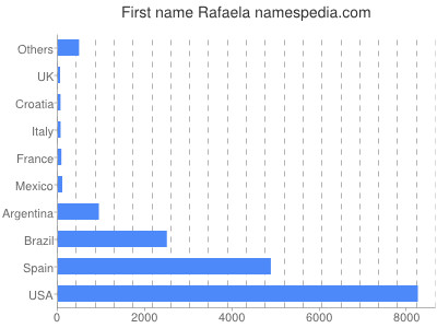 Given name Rafaela