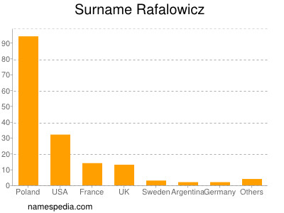 Surname Rafalowicz
