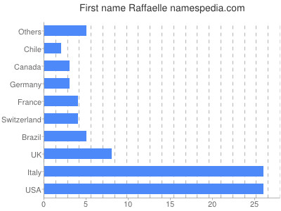 Given name Raffaelle