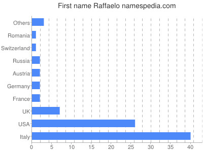Given name Raffaelo