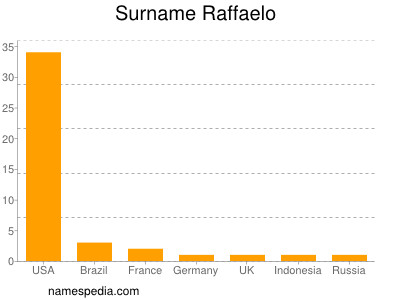 Surname Raffaelo