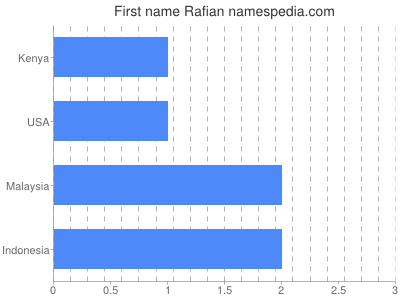Given name Rafian