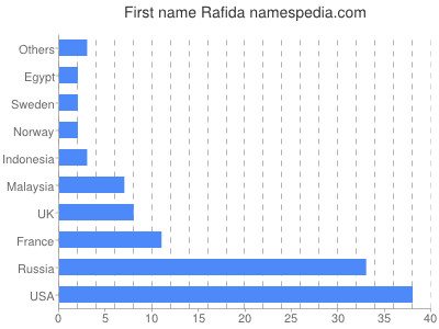 Given name Rafida